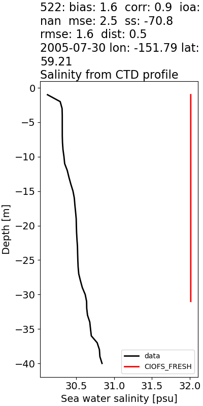 ../../../../_images/ctd_profiles_2005_noaa_522_salt1.png