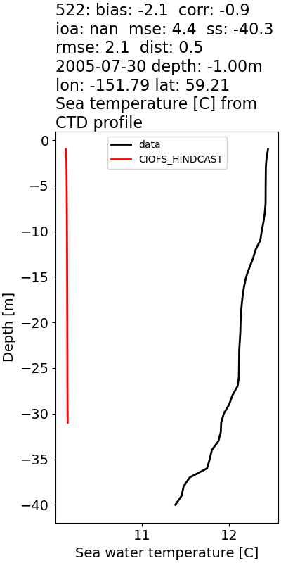../../../../_images/ctd_profiles_2005_noaa_522_temp.png