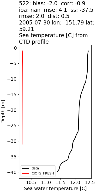 ../../../../_images/ctd_profiles_2005_noaa_522_temp1.png