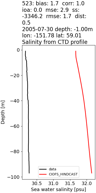 ../../../../_images/ctd_profiles_2005_noaa_523_salt.png