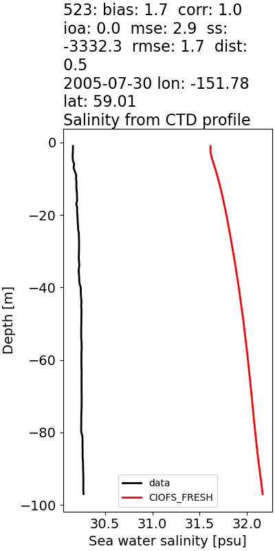 ../../../../_images/ctd_profiles_2005_noaa_523_salt1.png