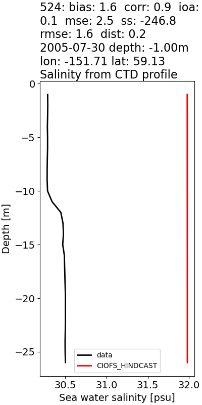 ../../../../_images/ctd_profiles_2005_noaa_524_salt.png