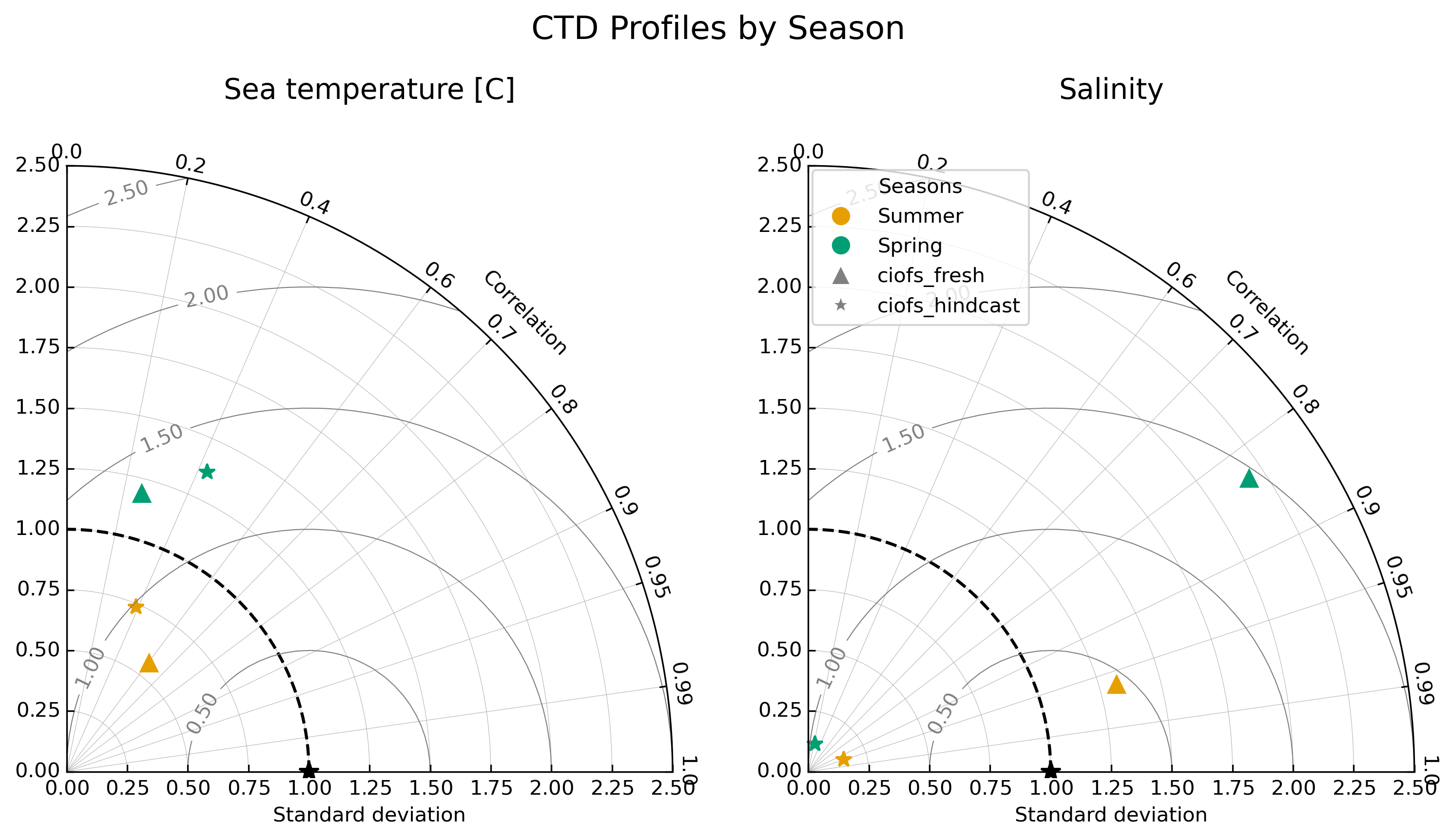 ../../../_images/ctd_profiles_by_season.png