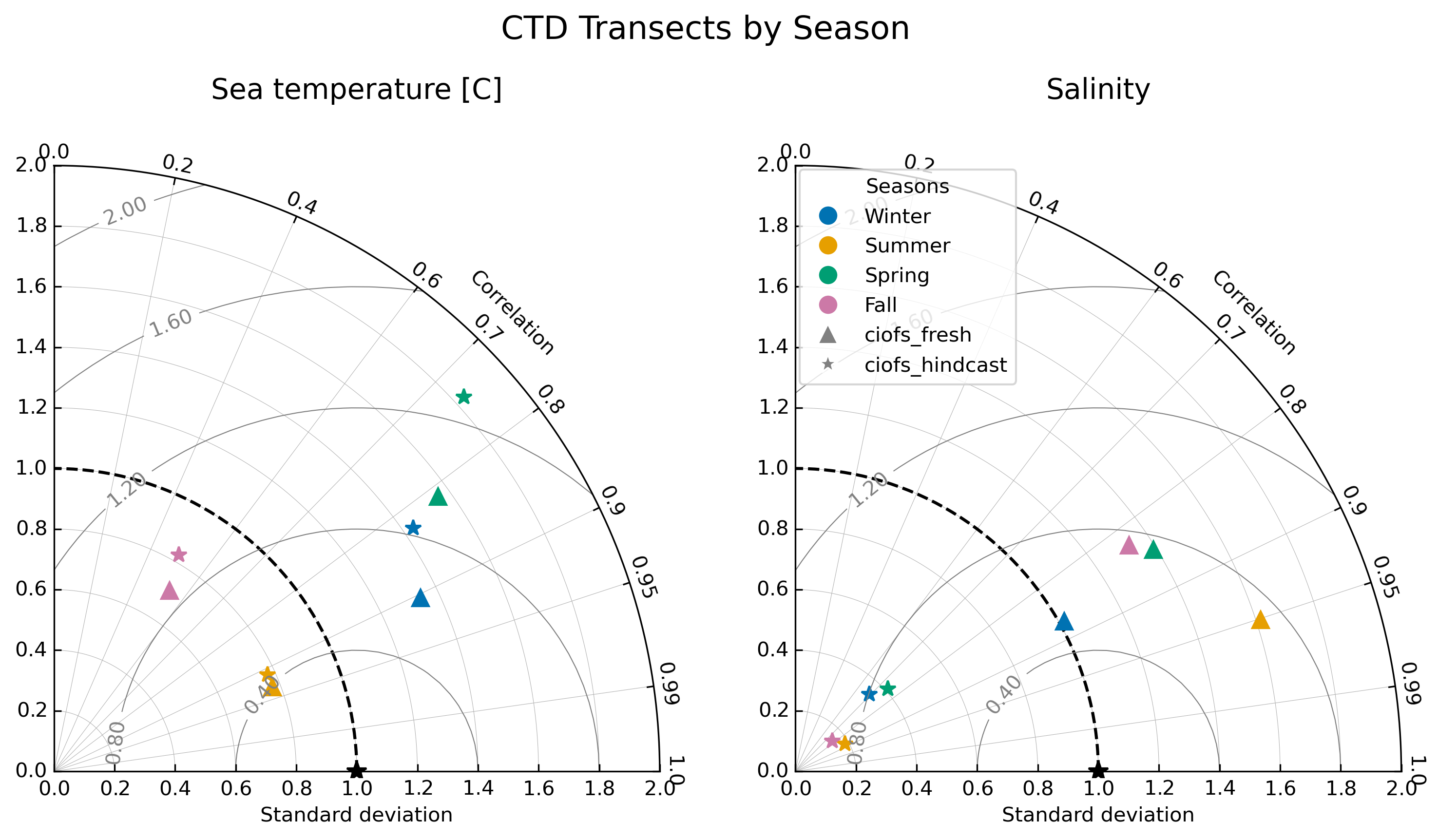 ../../../_images/ctd_transects_by_season.png