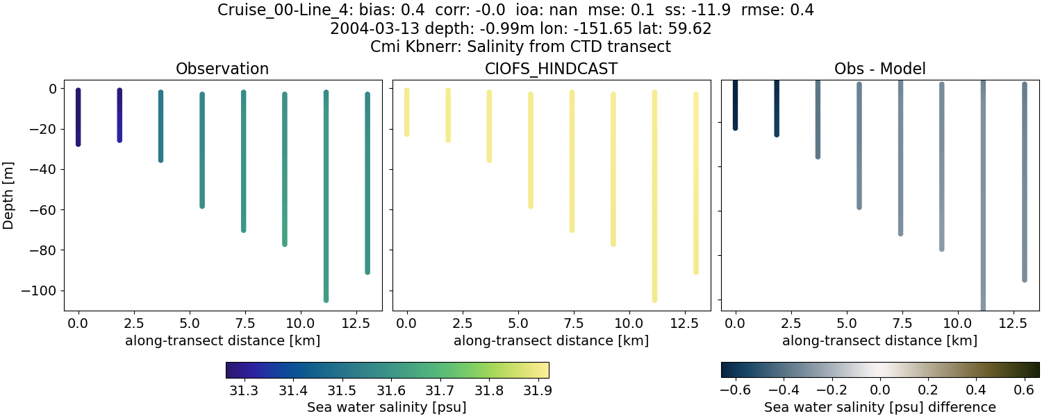 ../../../../_images/ctd_transects_cmi_kbnerr_Cruise_00-Line_4_salt.png