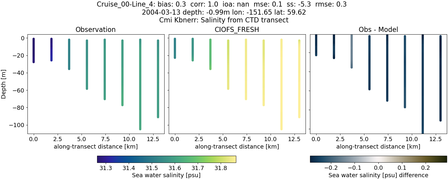 ../../../../_images/ctd_transects_cmi_kbnerr_Cruise_00-Line_4_salt1.png