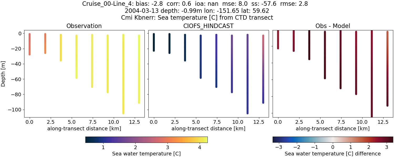 ../../../../_images/ctd_transects_cmi_kbnerr_Cruise_00-Line_4_temp.png