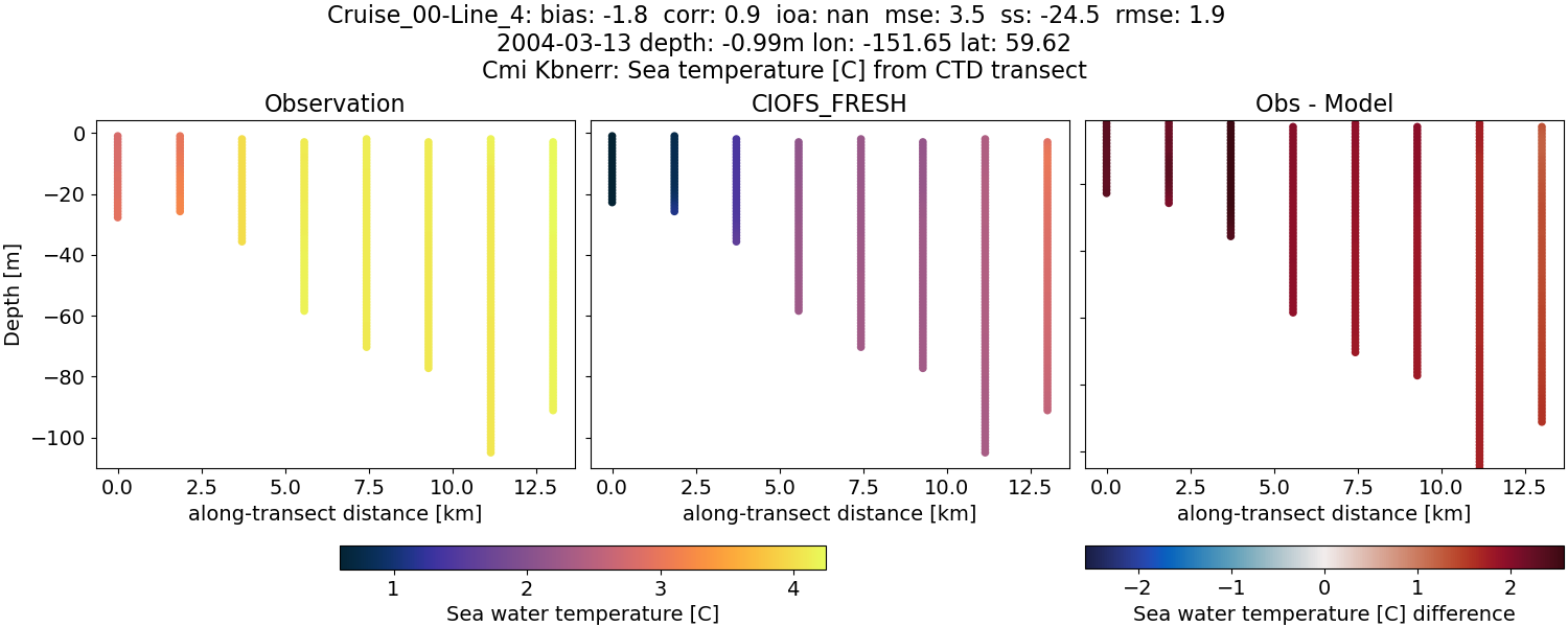 ../../../../_images/ctd_transects_cmi_kbnerr_Cruise_00-Line_4_temp1.png