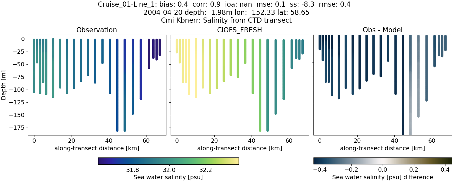 ../../../../_images/ctd_transects_cmi_kbnerr_Cruise_01-Line_1_salt1.png