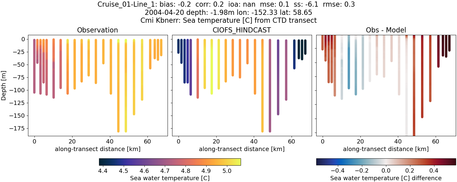 ../../../../_images/ctd_transects_cmi_kbnerr_Cruise_01-Line_1_temp.png