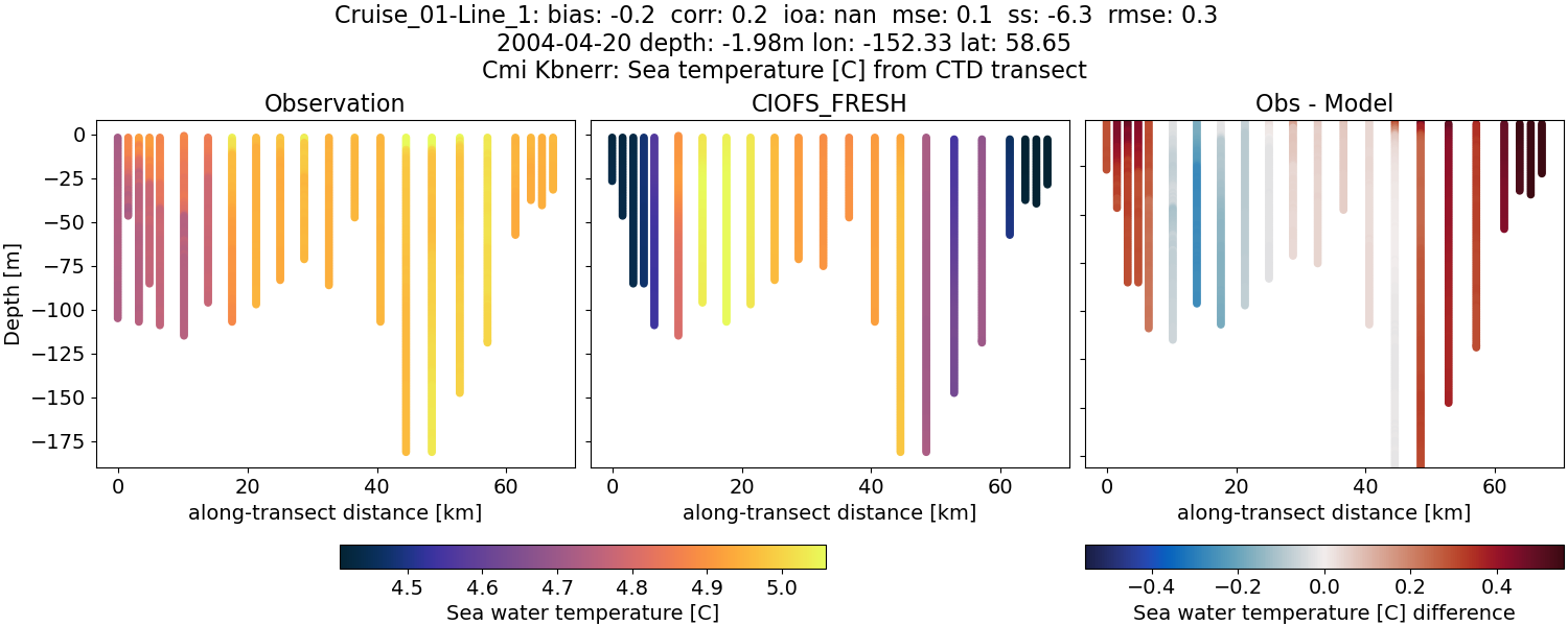 ../../../../_images/ctd_transects_cmi_kbnerr_Cruise_01-Line_1_temp1.png