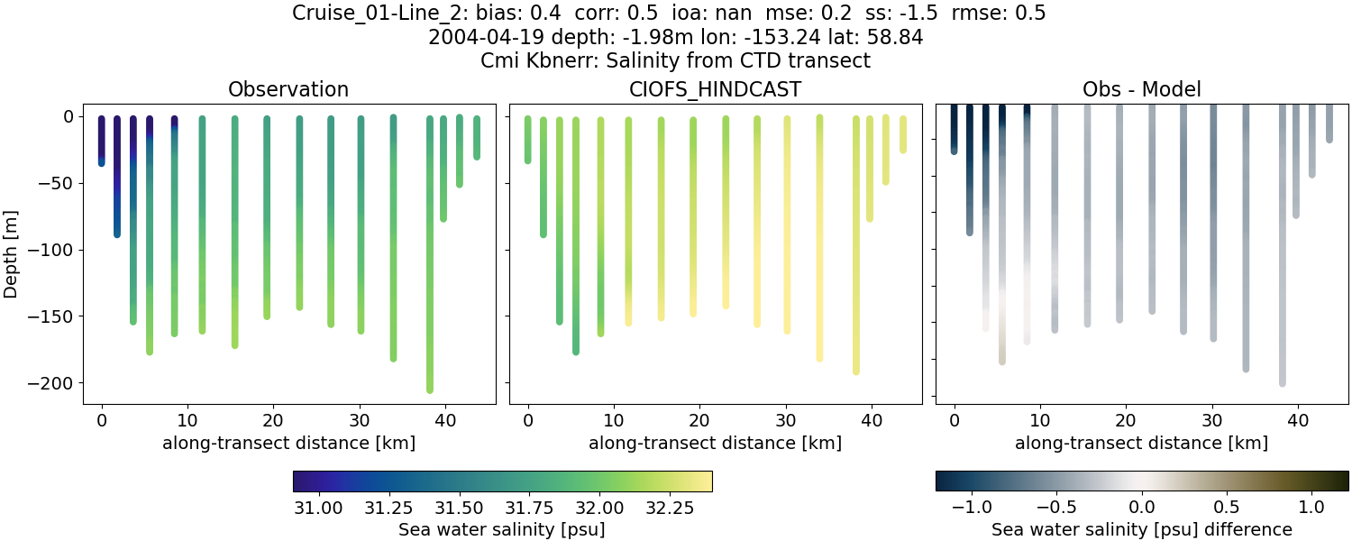 ../../../../_images/ctd_transects_cmi_kbnerr_Cruise_01-Line_2_salt.png