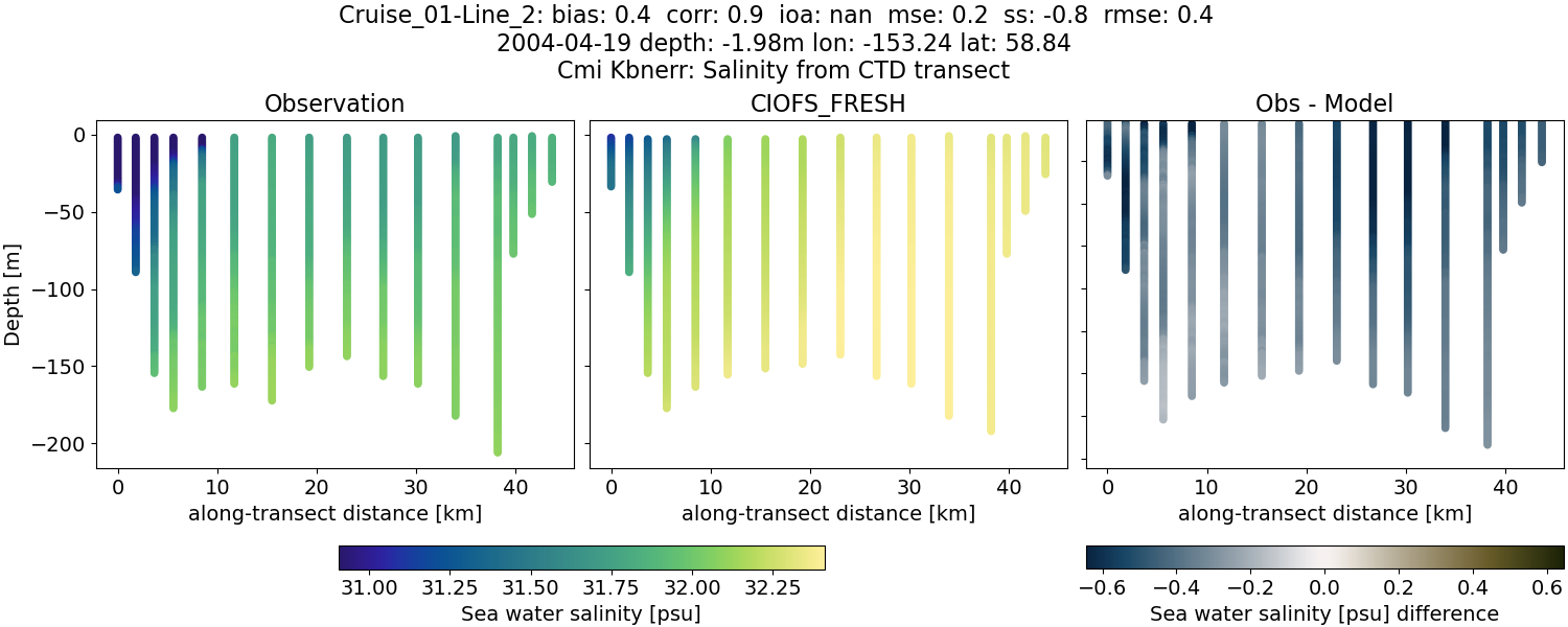 ../../../../_images/ctd_transects_cmi_kbnerr_Cruise_01-Line_2_salt1.png