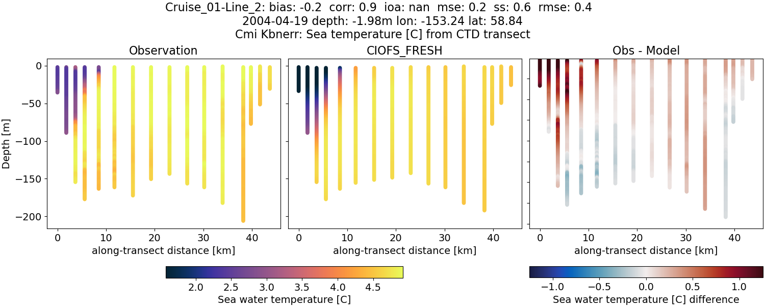 ../../../../_images/ctd_transects_cmi_kbnerr_Cruise_01-Line_2_temp1.png