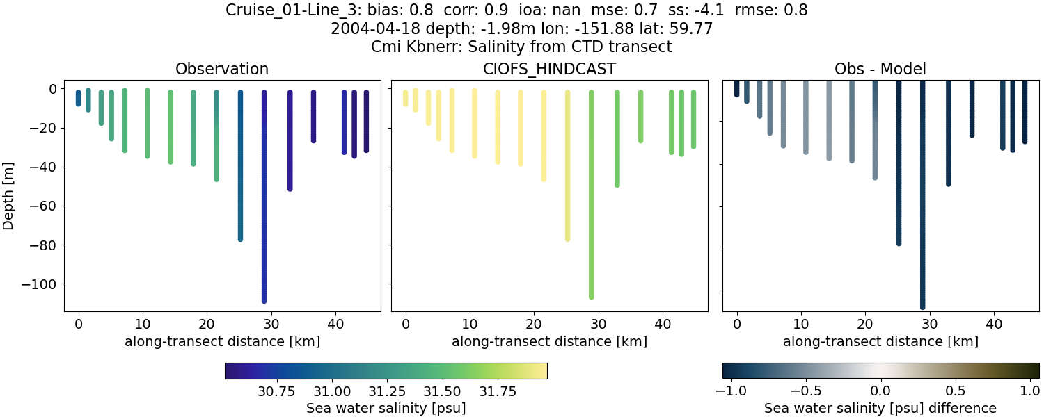 ../../../../_images/ctd_transects_cmi_kbnerr_Cruise_01-Line_3_salt.png