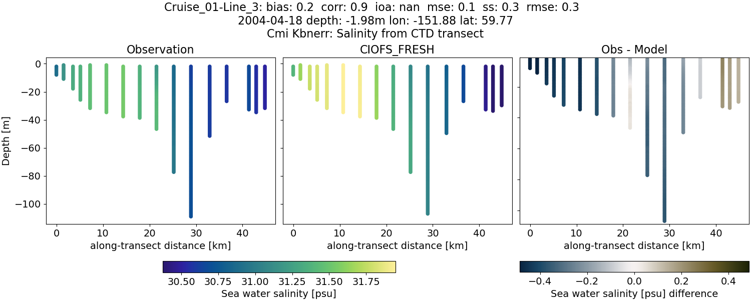 ../../../../_images/ctd_transects_cmi_kbnerr_Cruise_01-Line_3_salt1.png