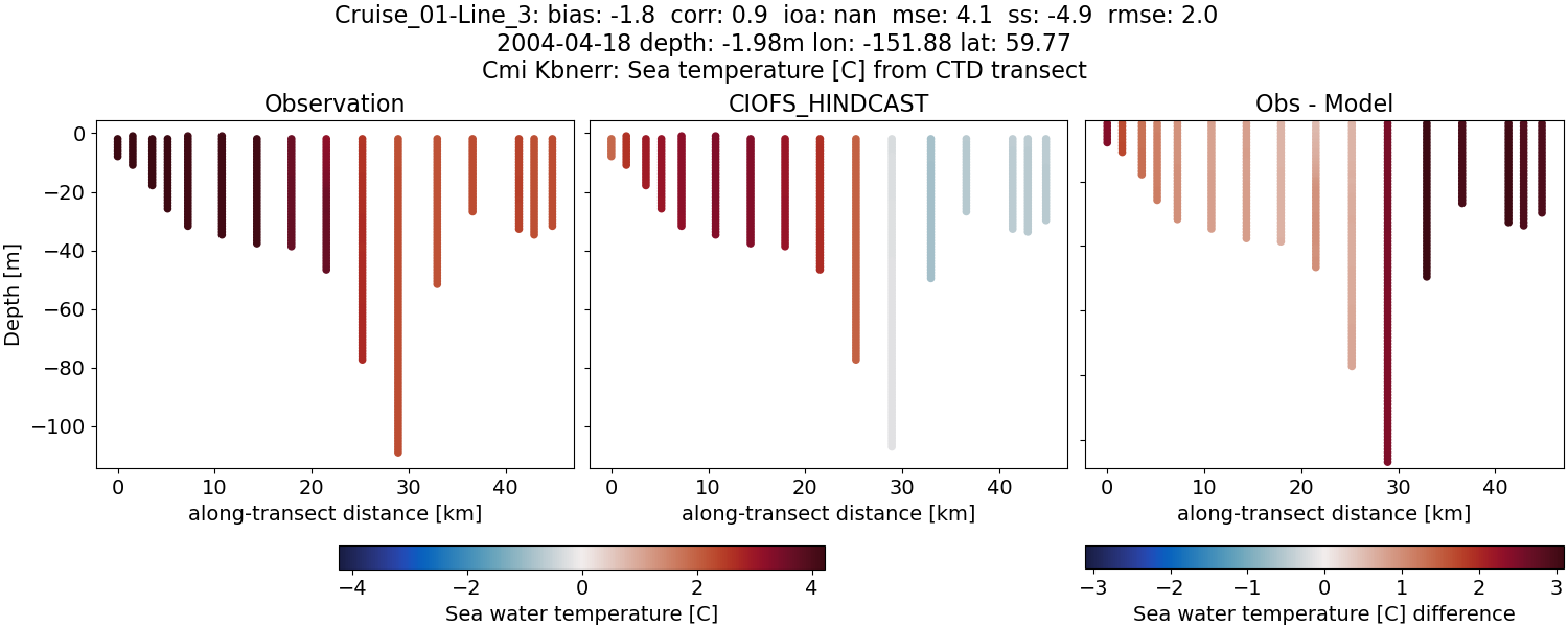 ../../../../_images/ctd_transects_cmi_kbnerr_Cruise_01-Line_3_temp.png