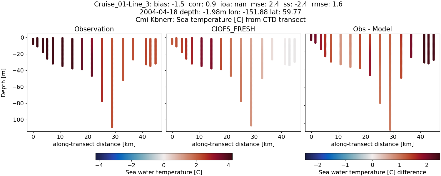 ../../../../_images/ctd_transects_cmi_kbnerr_Cruise_01-Line_3_temp1.png