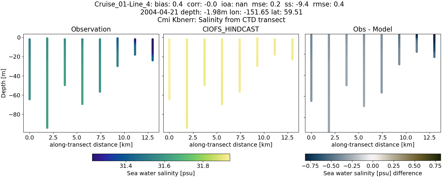 ../../../../_images/ctd_transects_cmi_kbnerr_Cruise_01-Line_4_salt.png