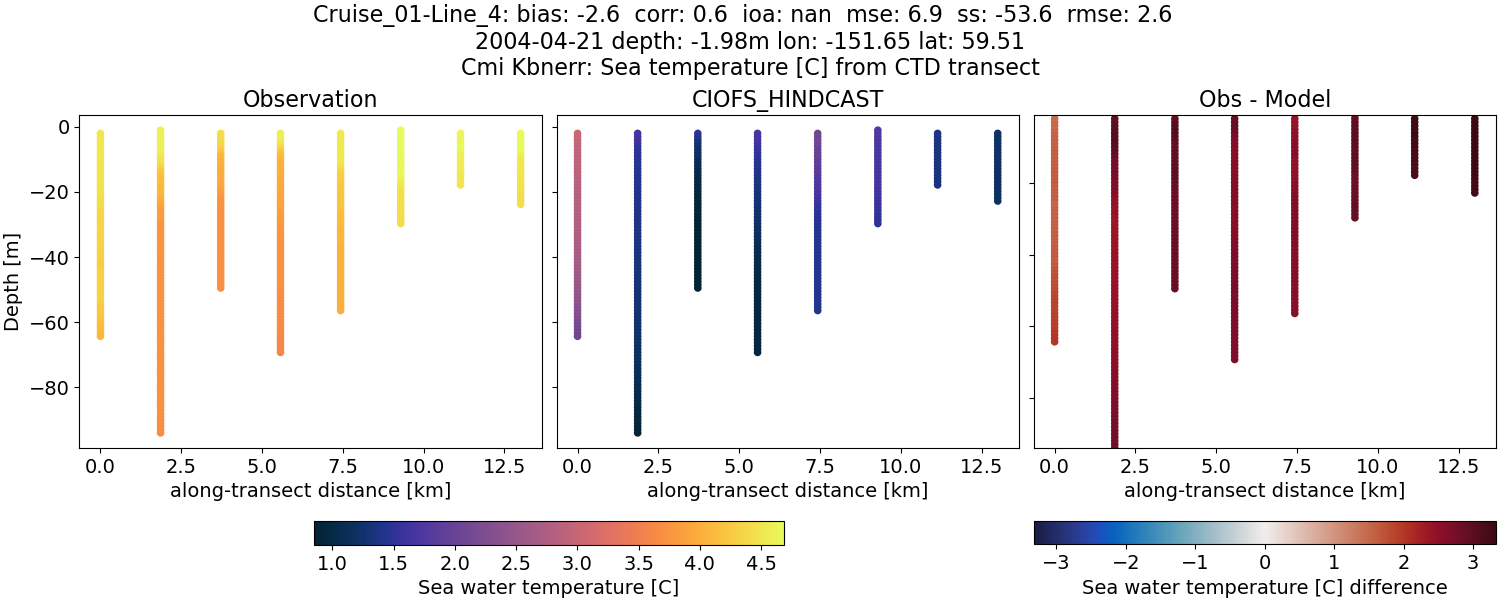 ../../../../_images/ctd_transects_cmi_kbnerr_Cruise_01-Line_4_temp.png
