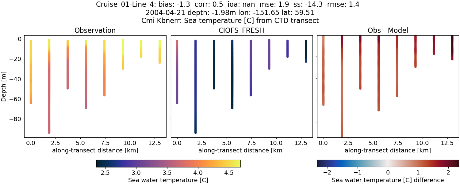 ../../../../_images/ctd_transects_cmi_kbnerr_Cruise_01-Line_4_temp1.png