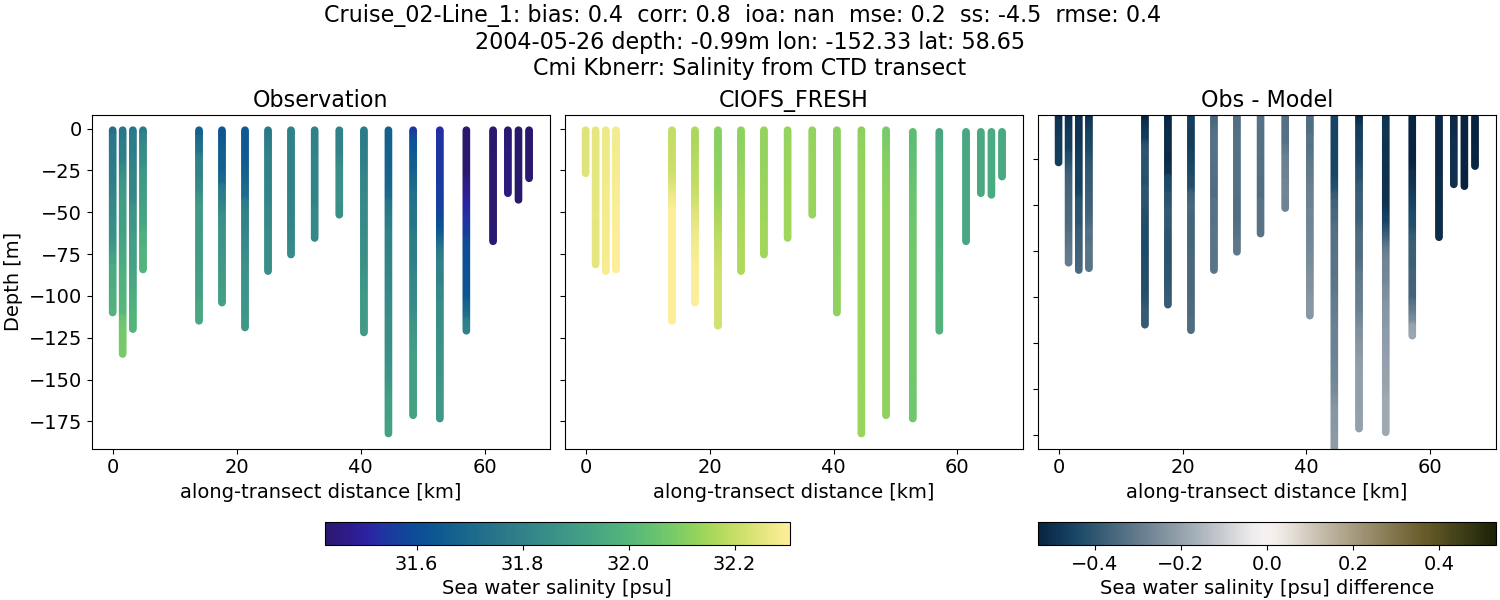../../../../_images/ctd_transects_cmi_kbnerr_Cruise_02-Line_1_salt1.png