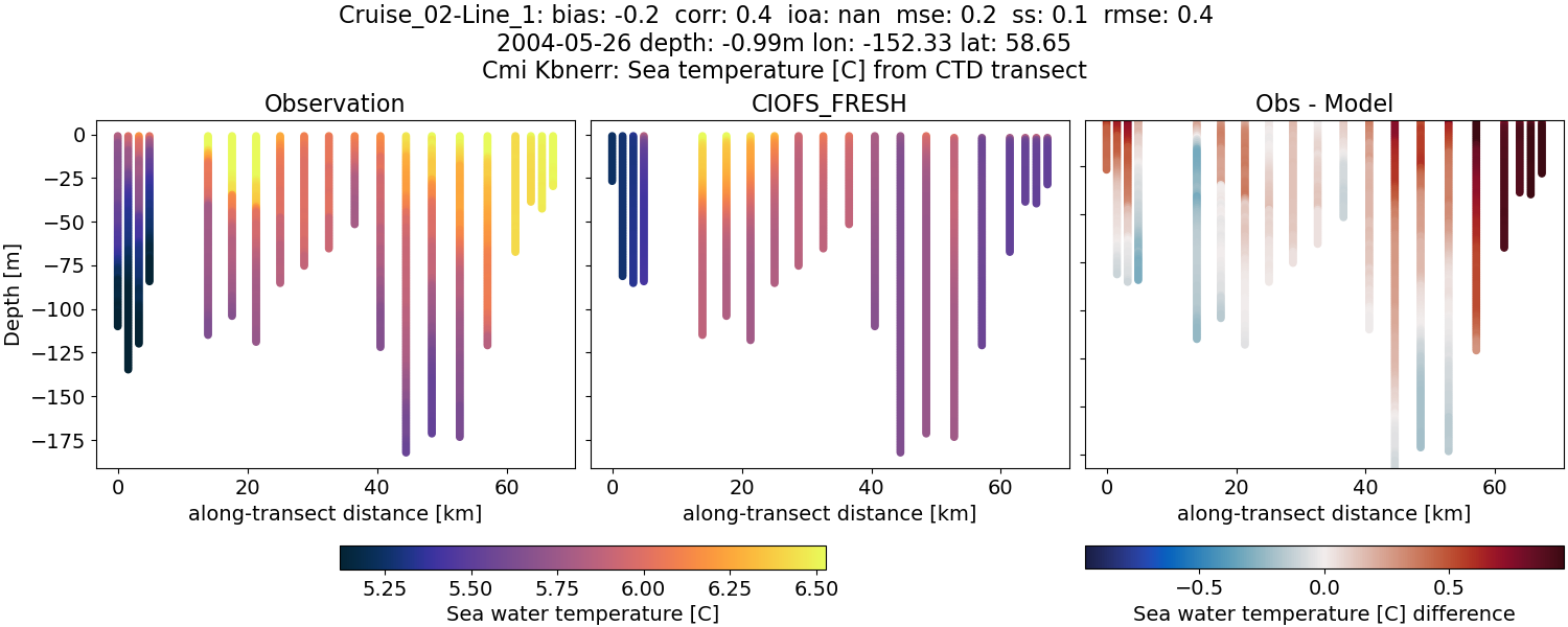 ../../../../_images/ctd_transects_cmi_kbnerr_Cruise_02-Line_1_temp1.png