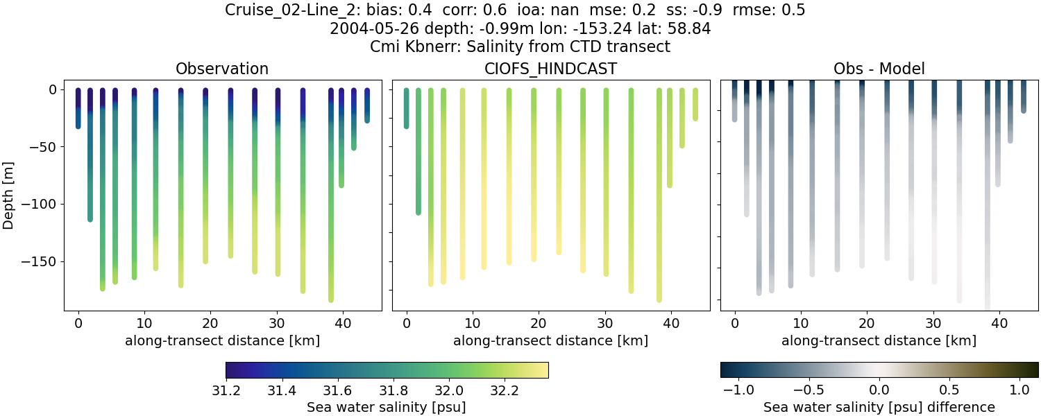 ../../../../_images/ctd_transects_cmi_kbnerr_Cruise_02-Line_2_salt.png