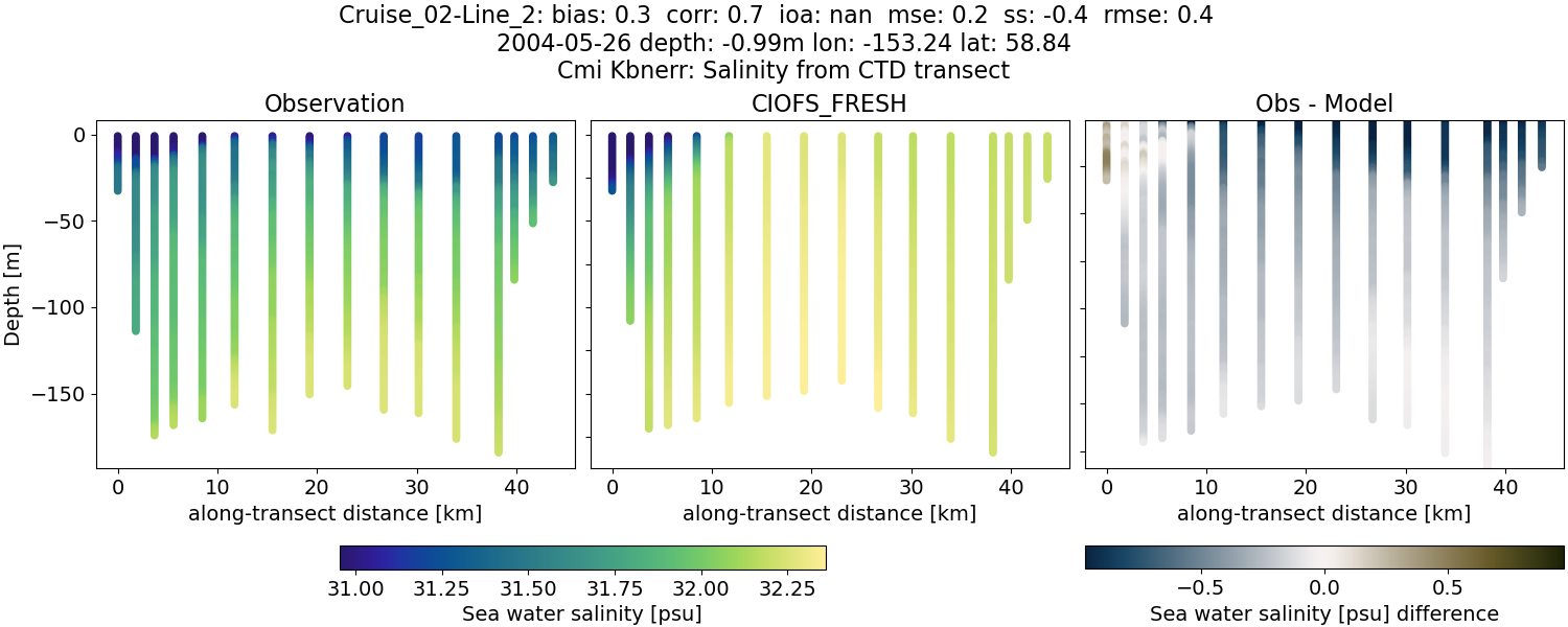../../../../_images/ctd_transects_cmi_kbnerr_Cruise_02-Line_2_salt1.png