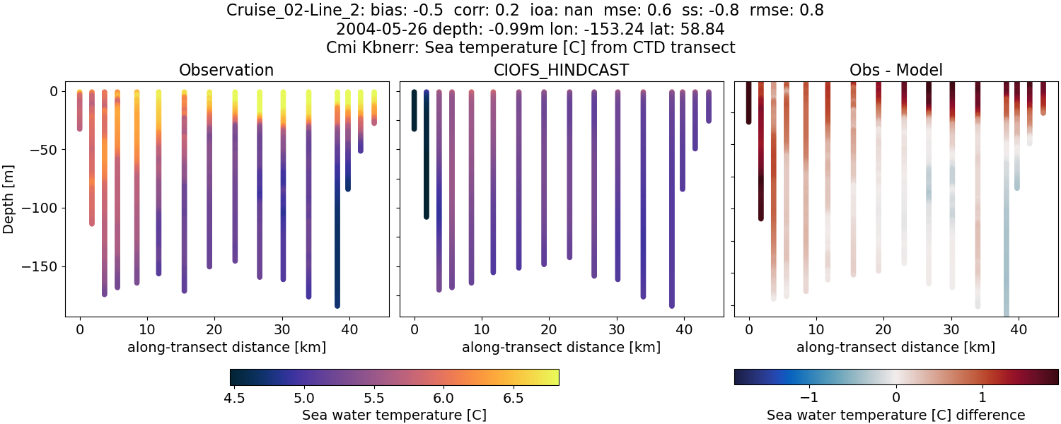 ../../../../_images/ctd_transects_cmi_kbnerr_Cruise_02-Line_2_temp.png