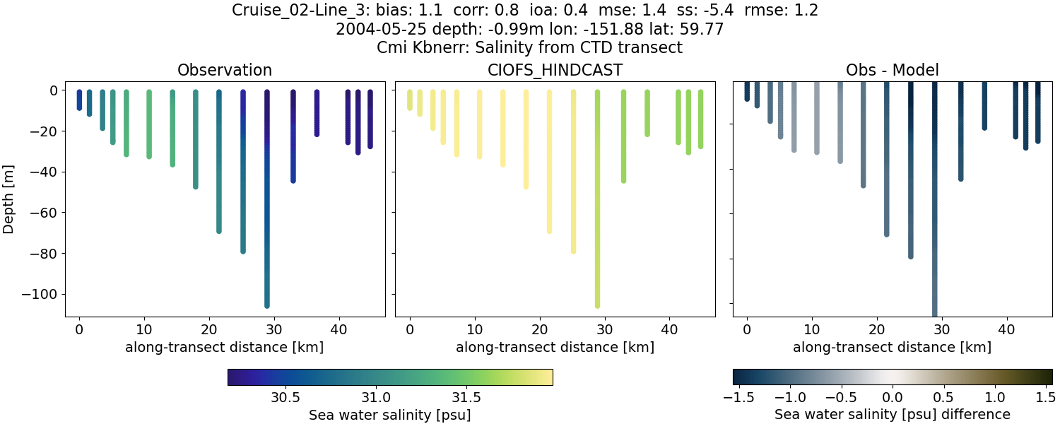 ../../../../_images/ctd_transects_cmi_kbnerr_Cruise_02-Line_3_salt.png