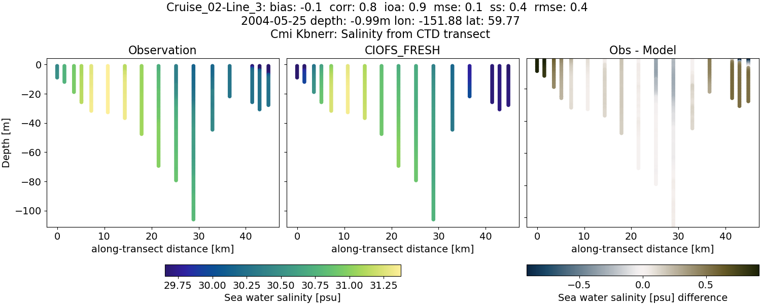 ../../../../_images/ctd_transects_cmi_kbnerr_Cruise_02-Line_3_salt1.png
