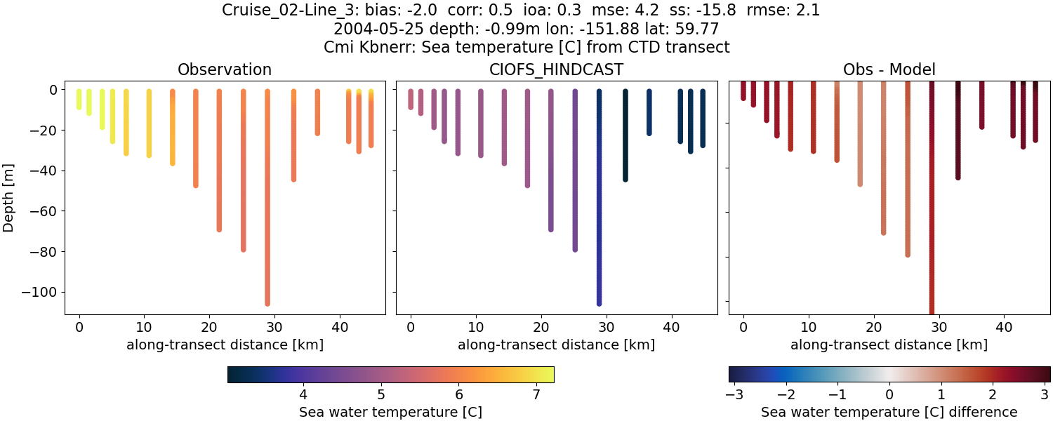 ../../../../_images/ctd_transects_cmi_kbnerr_Cruise_02-Line_3_temp.png