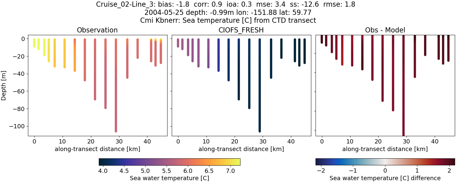 ../../../../_images/ctd_transects_cmi_kbnerr_Cruise_02-Line_3_temp1.png