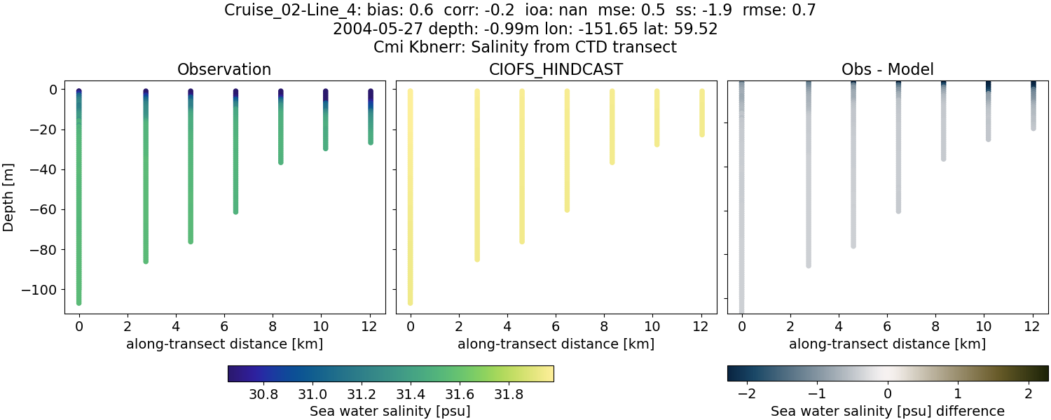 ../../../../_images/ctd_transects_cmi_kbnerr_Cruise_02-Line_4_salt.png
