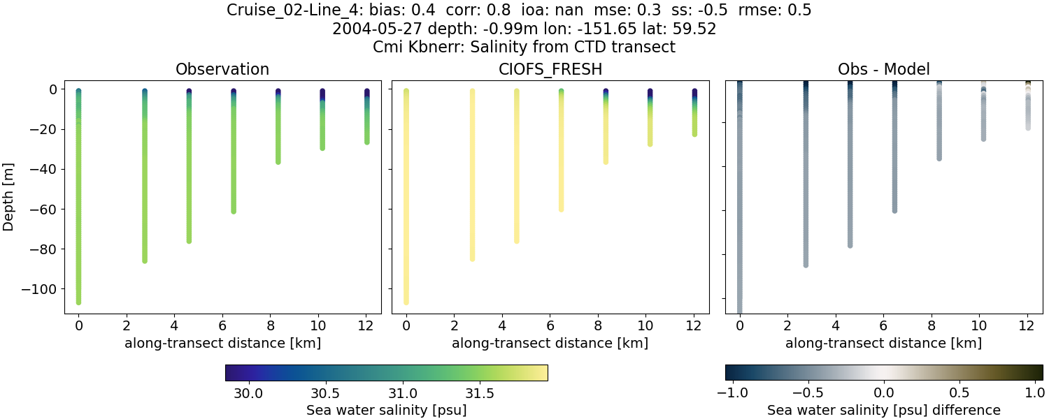 ../../../../_images/ctd_transects_cmi_kbnerr_Cruise_02-Line_4_salt1.png