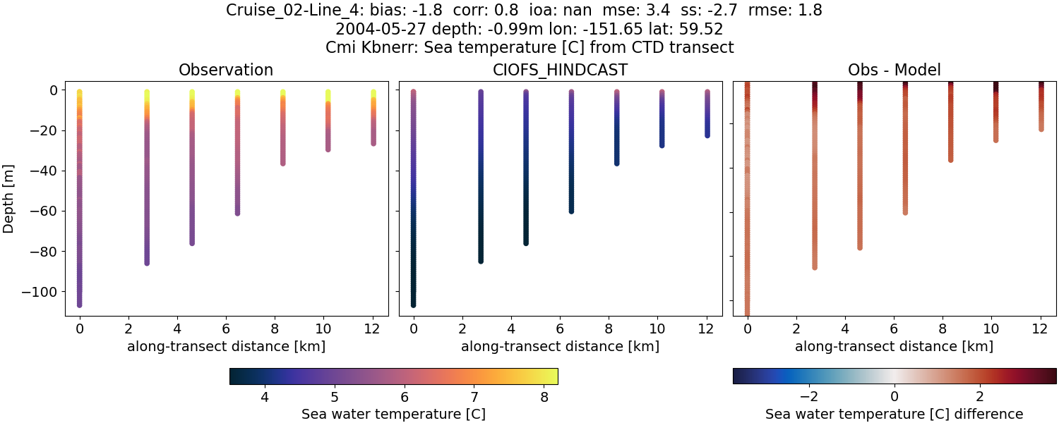 ../../../../_images/ctd_transects_cmi_kbnerr_Cruise_02-Line_4_temp.png