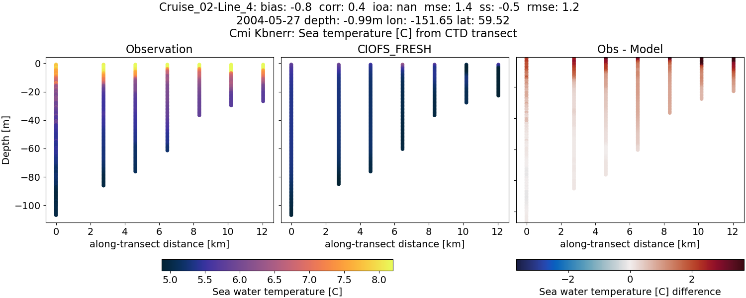 ../../../../_images/ctd_transects_cmi_kbnerr_Cruise_02-Line_4_temp1.png