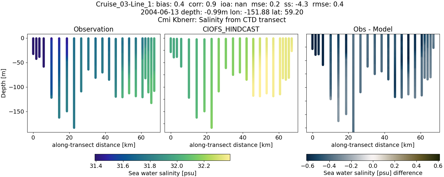 ../../../../_images/ctd_transects_cmi_kbnerr_Cruise_03-Line_1_salt.png