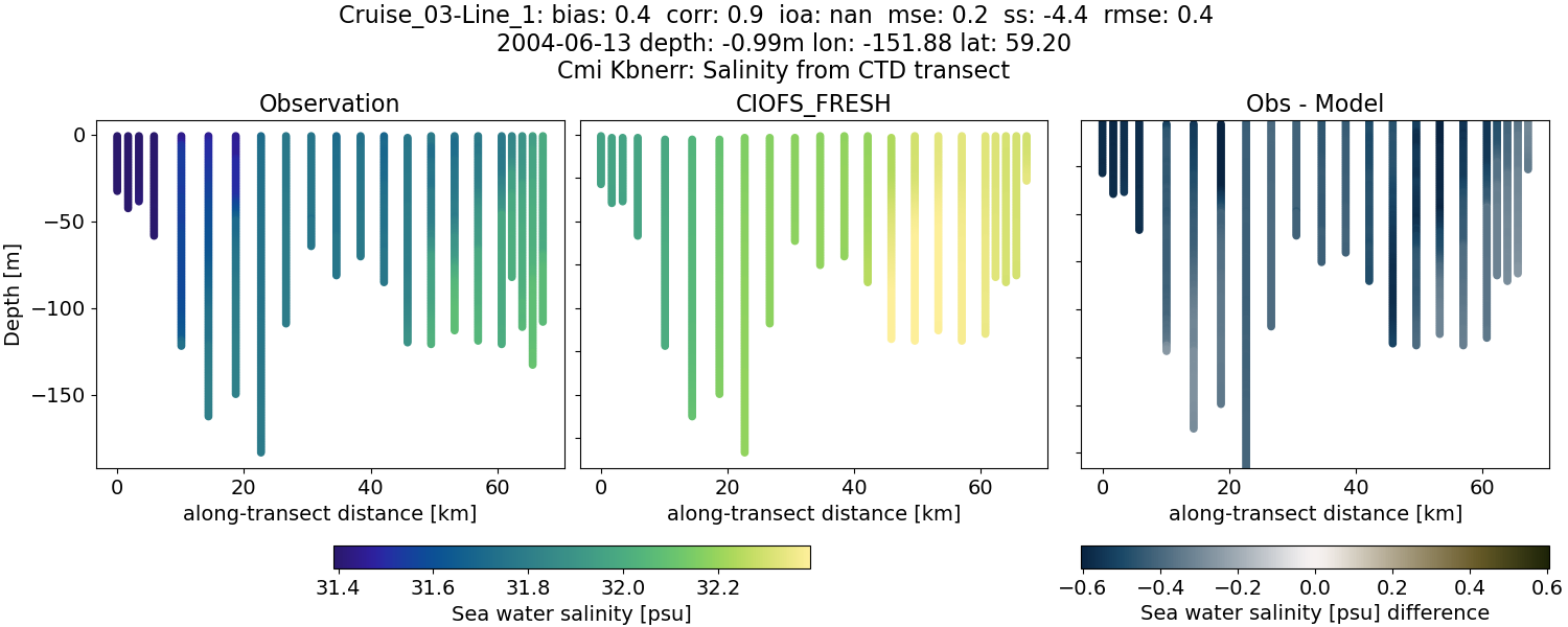 ../../../../_images/ctd_transects_cmi_kbnerr_Cruise_03-Line_1_salt1.png