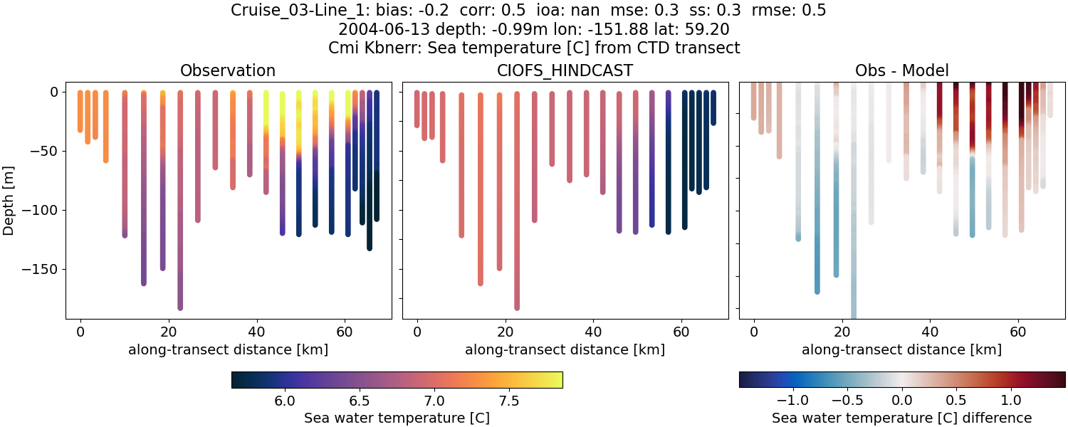../../../../_images/ctd_transects_cmi_kbnerr_Cruise_03-Line_1_temp.png