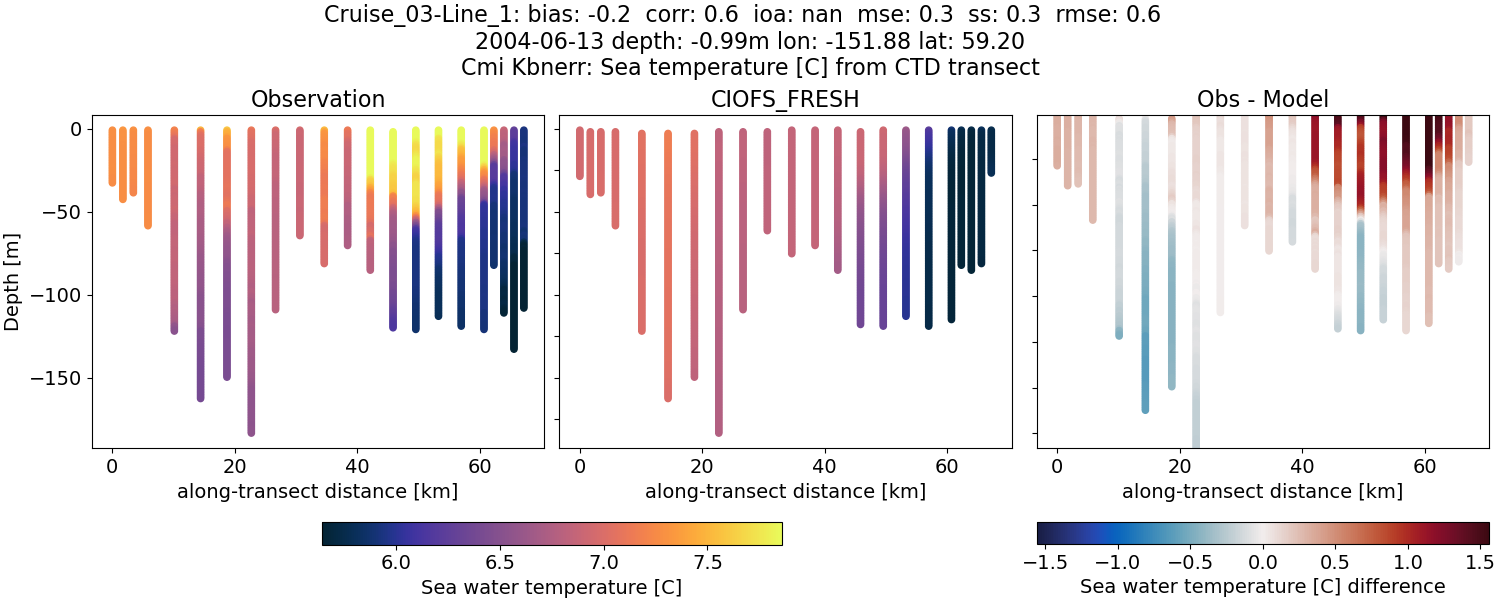 ../../../../_images/ctd_transects_cmi_kbnerr_Cruise_03-Line_1_temp1.png