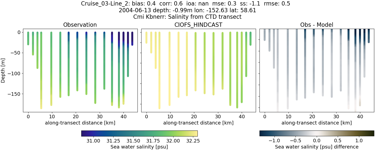 ../../../../_images/ctd_transects_cmi_kbnerr_Cruise_03-Line_2_salt.png