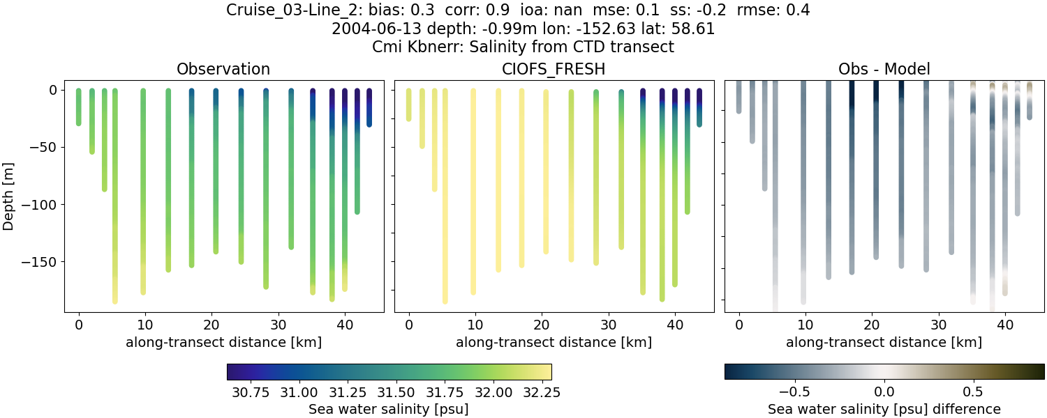 ../../../../_images/ctd_transects_cmi_kbnerr_Cruise_03-Line_2_salt1.png