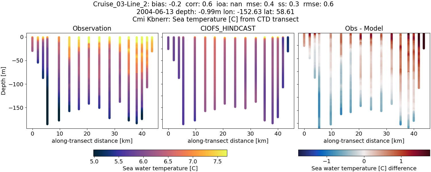 ../../../../_images/ctd_transects_cmi_kbnerr_Cruise_03-Line_2_temp.png