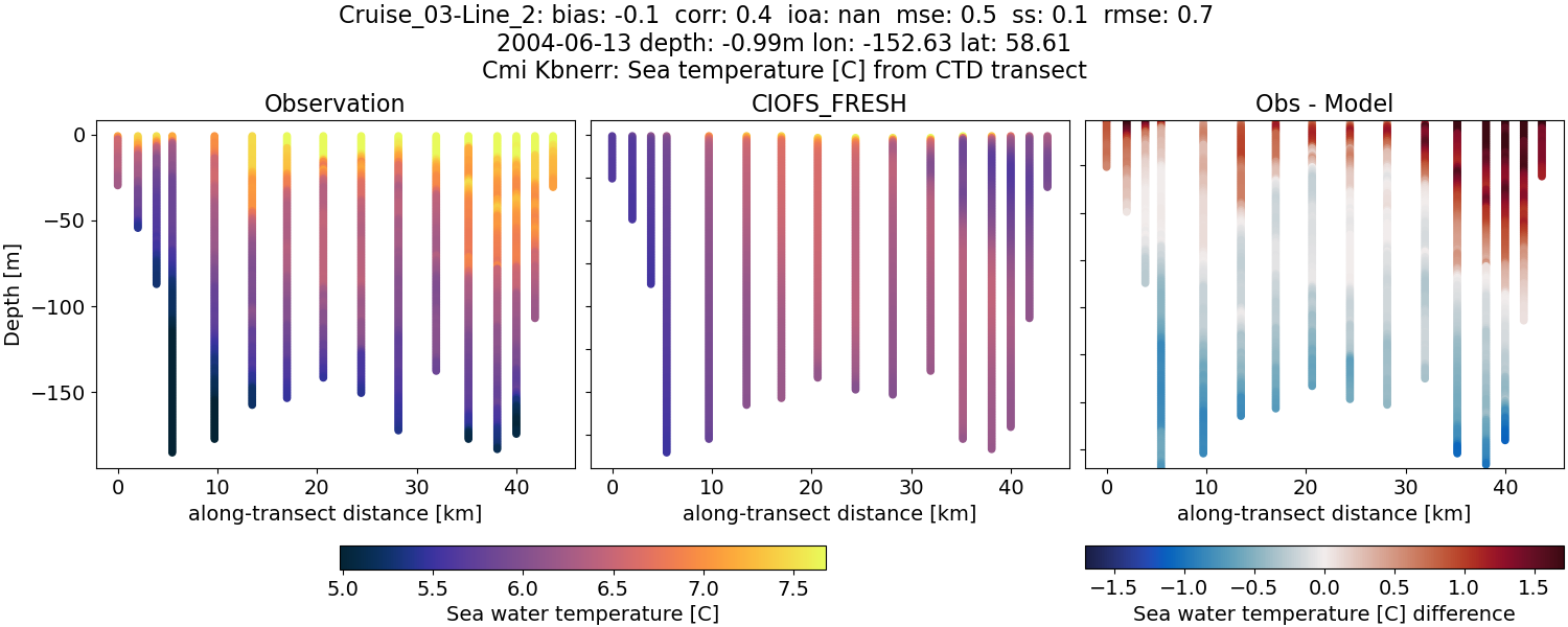 ../../../../_images/ctd_transects_cmi_kbnerr_Cruise_03-Line_2_temp1.png