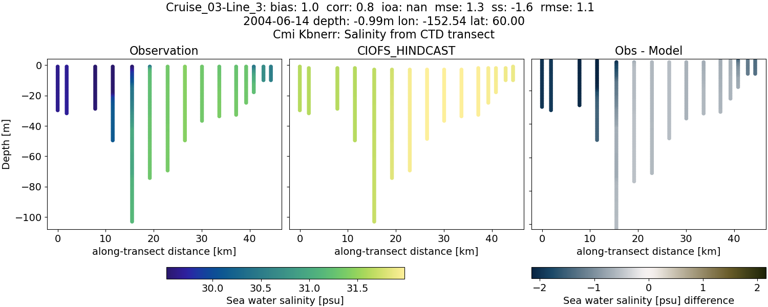 ../../../../_images/ctd_transects_cmi_kbnerr_Cruise_03-Line_3_salt.png