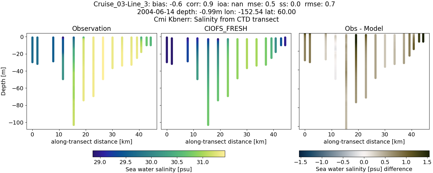 ../../../../_images/ctd_transects_cmi_kbnerr_Cruise_03-Line_3_salt1.png