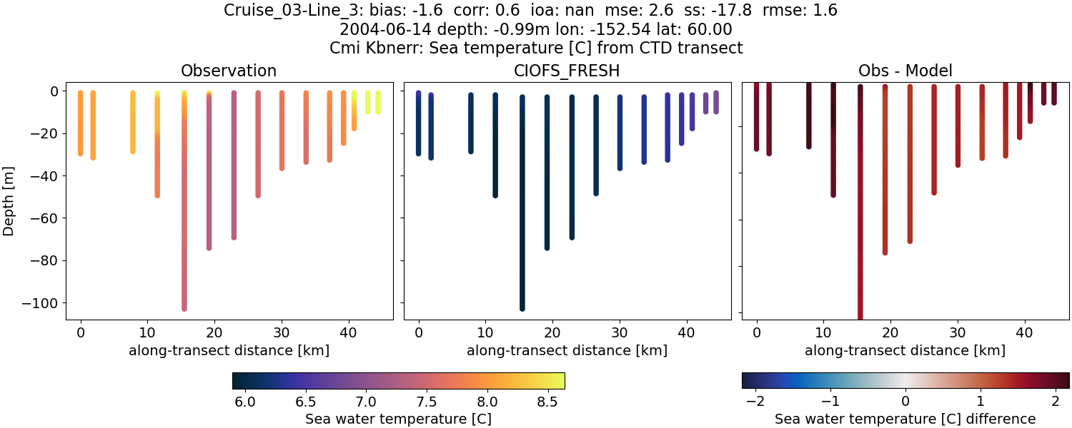 ../../../../_images/ctd_transects_cmi_kbnerr_Cruise_03-Line_3_temp1.png