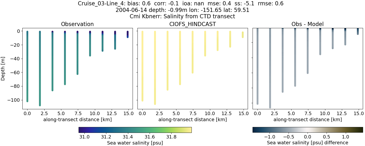 ../../../../_images/ctd_transects_cmi_kbnerr_Cruise_03-Line_4_salt.png